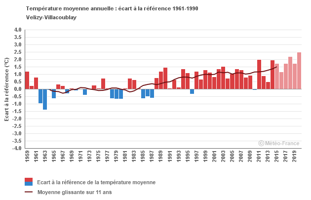 Climat De La Region