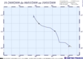 Trajectoire complète du système 10