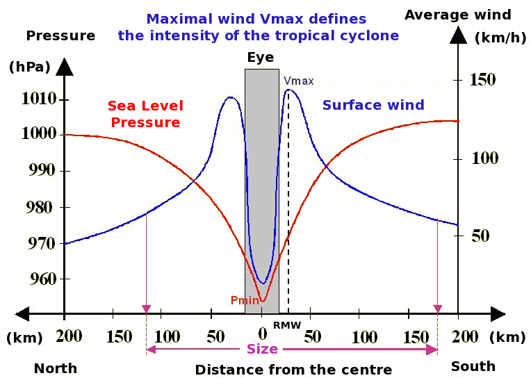 graphe vent pression