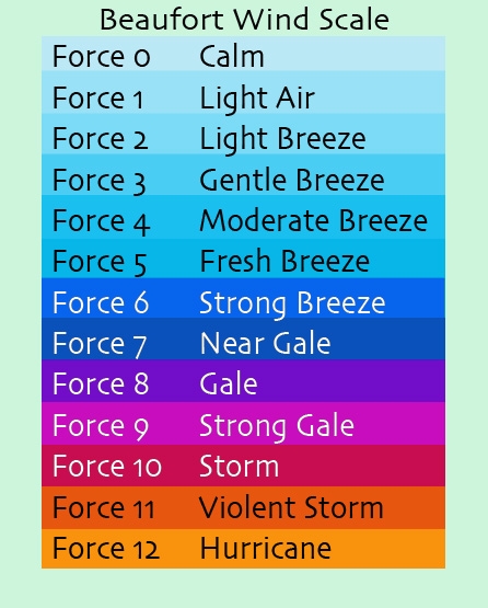 Cyclone, Wind, Pressure & Rainfall